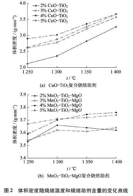 圖2 體積密度隨燒結(jié)溫度和燒結(jié)助劑含量的變化曲線