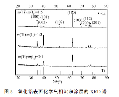 圖５　氧化鋁表面化學(xué)氣相沉積涂層的ＸＲＤ譜