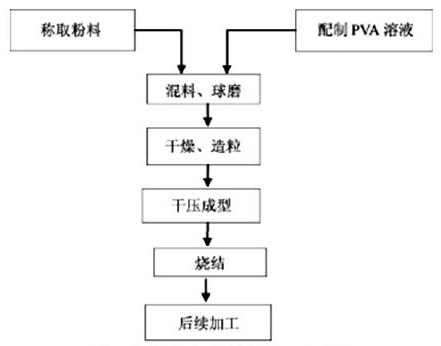 氧化鋁陶瓷制作的工藝流程