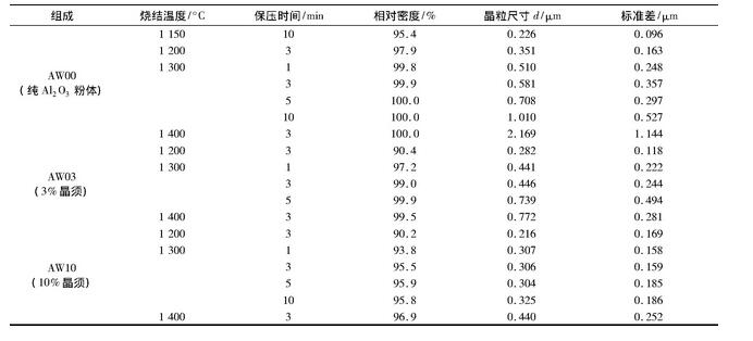 表1 SPS法制備AW00、AW03、AW10氧化鋁基陶瓷的工藝條件和顯微結(jié)構(gòu)特征