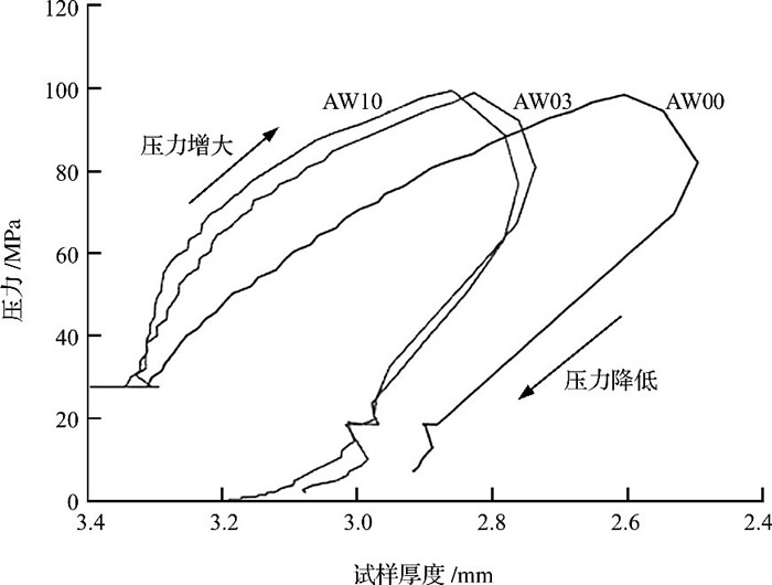 圖4 AW00、AW03和AW10粉體在1300℃下的致密行為